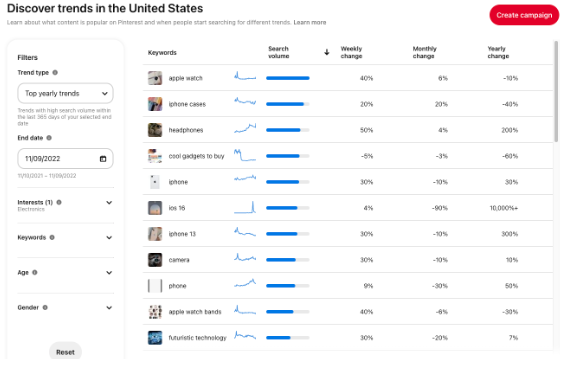 Screenshot of Pinterest top yearly trends of 2022