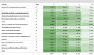 A screenshot of a scroll depth report in Looker Studio