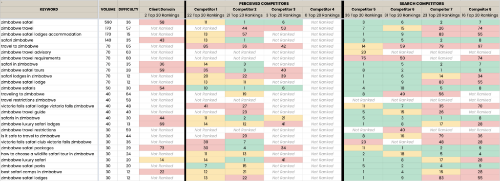 A screenshot of a Google Sheet with competitor data.