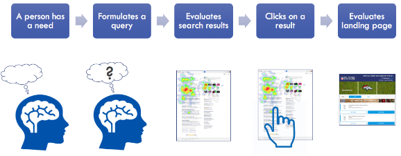 A visual flow of a Google search.