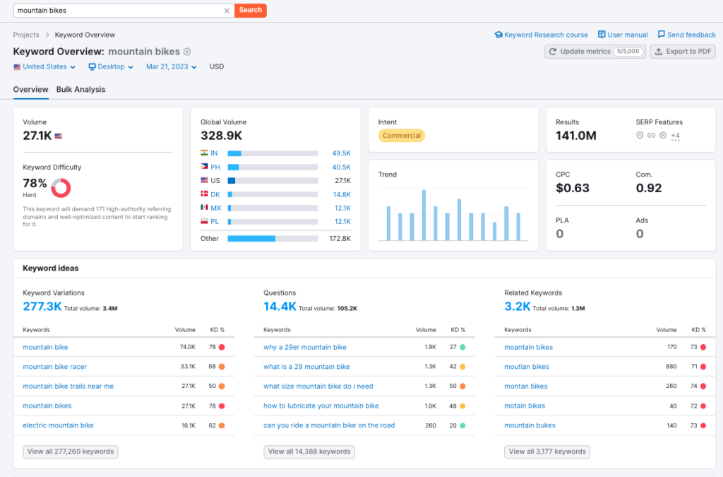 A screenshot of Semrush's keyword overview tool.