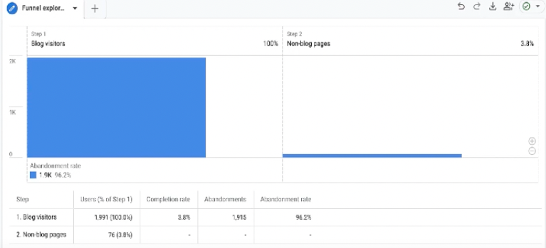 A screenshot of the Funnel exploration report in GA4.