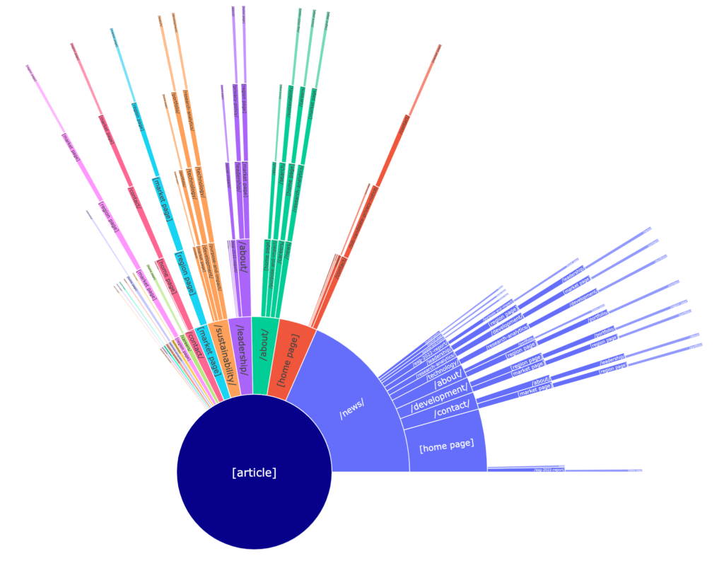 path analysis sunburst