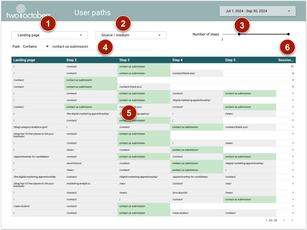 A report showing user path sequences. It is a table with columns for landing page, step 2, step 3, step 4, step 5 and Sessions.